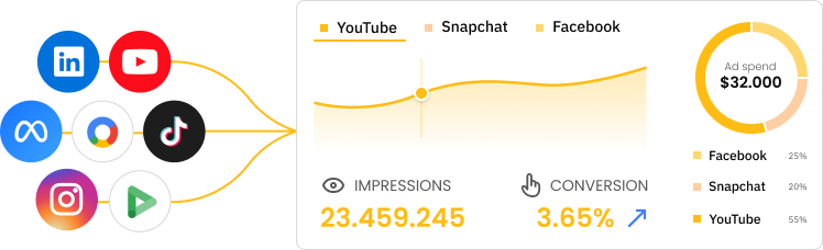 Measure your multichannel campaigns with high-level reporting